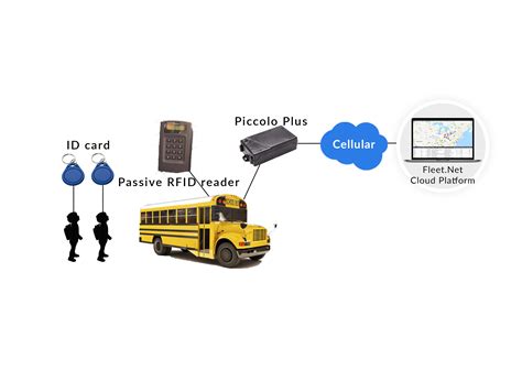 bus tracking using rfid|rfid bus tracking.